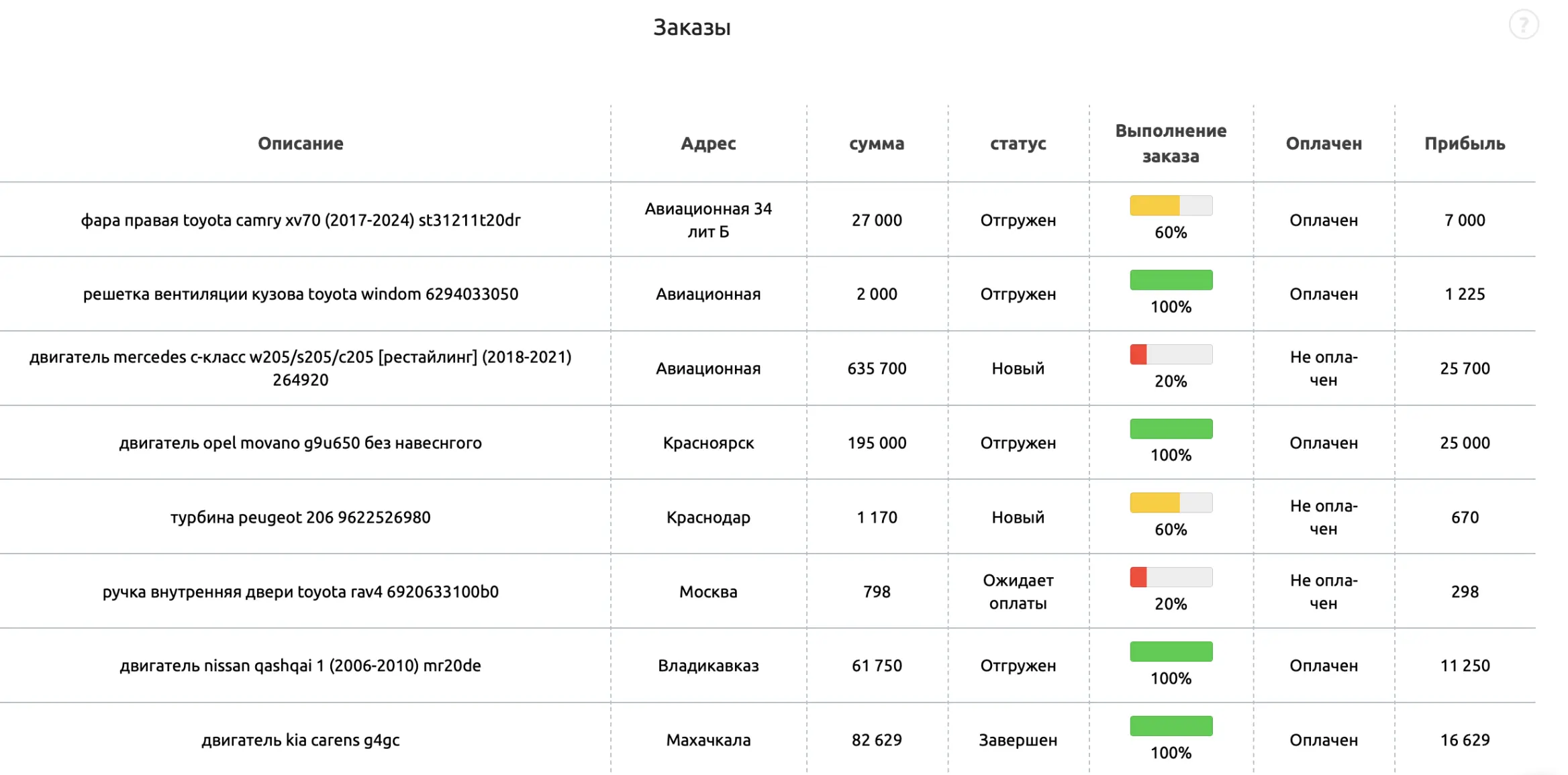 пример прибыли